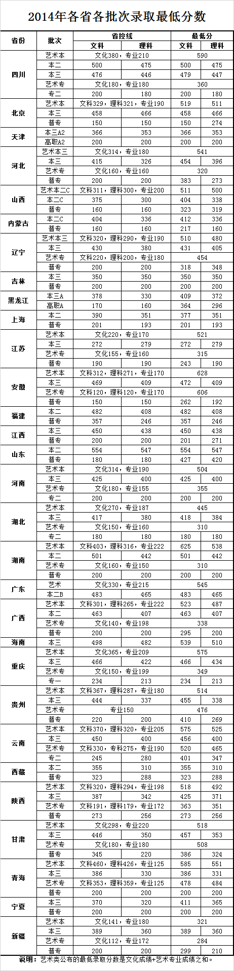 成都东软学院2014年各省各批次录取最低分数